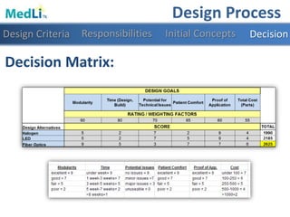 Design Process
Responsibilities Initial ConceptsDesign Criteria Decision
Decision Matrix:
 