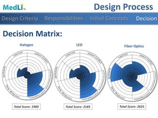 Design Process
Responsibilities Initial ConceptsDesign Criteria Decision
Halogen LED Fiber Optics
Total Score: 1900 Total Score: 2185 Total Score: 2625
Decision Matrix:
 