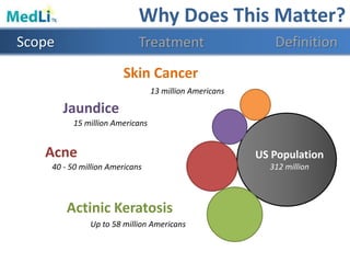 40 - 50 million Americans
Acne
Up to 58 million Americans
Actinic Keratosis
US Population
312 million
13 million Americans
Skin Cancer
15 million Americans
Jaundice
Why Does This Matter?
Scope Treatment Definition
 