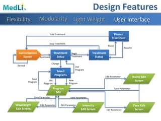 Authorization
Screen
Treatment
Setup
Paused
Treatment
Treatment
Status
Saved
Programs
Program
Edit
Wavelength
Edit Screen
Denied
Approved
Begin
Treatment
Resume
Pause
Stop Treatment
Stop Treatment
Change
Use
Program
Save
Program
Edit
Program
New
Program
Name Edit
Screen
Intensity
Edit Screen
Time Edit
Screen
Edit Parameter Edit Parameter
Edit Parameter
Edit Parameter
Save Parameter
Save Parameter Save Parameter
Design Features
Modularity Light WeightFlexibility User Interface
 