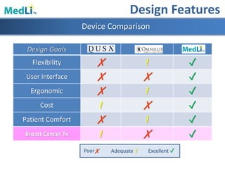 Device Comparison
Design Goals
Flexibility ✗ ! ✓
User Interface ✗ ✗ ✓
Ergonomic ✗ ! ✓
Cost ! ✗ ✓
Patient Comfort ✗ ! ✓
✓✗ Adequate !Poor Excellent
Breast Cancer Tx ! ✗ ✓
Design Features
 