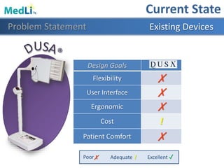 Design Goals
Flexibility ✗
User Interface ✗
Ergonomic ✗
Cost !
Patient Comfort ✗
Problem Statement Existing Devices
Current State
✓✗ Adequate !Poor Excellent
 