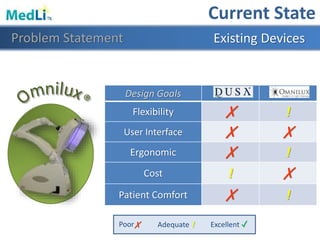 Design Goals
Flexibility ✗ !
User Interface ✗ ✗
Ergonomic ✗ !
Cost ! ✗
Patient Comfort ✗ !
Problem Statement Existing Devices
Current State
✓✗ Adequate !Poor Excellent
 