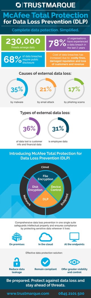McAfee Total Protection
for Data Loss Prevention (DLP)
Complete data potection. Simpliﬁed.
threats emerge daily
of organisations
have experienced
a data breach in
the last 2 years
Cost of data breaches has
increased due to: costly fines,
damaged reputation and loss
of customers and revenue
by malware by email attack by phishing scams
Causes of external data loss:
230,000 78%
of data breaches
require public
disclosure68%
of data lost is customer
info and financial data
Types of external data loss:
Introducing McAfee Total Protection for
Data Loss Prevention (DLP)
Comprehensive data loss prevention in one single suite
safeguards intellectual property and ensures compliance
by protecting sensitive data wherever it lives:
File
Encryption
DLP
Device
Control
Disk
Encyption
Endpoint
Cloud
Network
35% 21% 17%
is employee data
36% 31%
On premises In the cloud At the endpoints
Reduce data
leakage
Remain compliant Oﬀer greater visibility
and control
Effective data protection solution:
Be prepared. Protect against data loss and
stay ahead of threats.
www.trustmarque.com 0845 2101 500
 