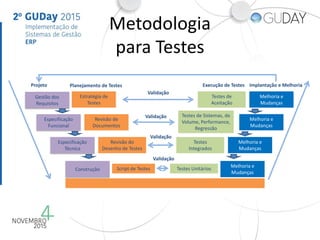 Metodologia
para Testes
Projeto
Gestão dos
Requisitos
Especificação
Funcional
Especificação
Técnica
Construção
Estratégia de
Testes
Revisão de
Documentos
Revisão do
Desenho de Testes
Script de Testes
Planejamento de Testes
Testes Unitários
Testes
Integrados
Testes de Sistemas, de
Volume, Performance,
Regressão
Testes de
Aceitação
Execução de Testes Implantação e Melhoria
Melhoria e
Mudanças
Melhoria e
Mudanças
Melhoria e
Mudanças
Melhoria e
Mudanças
Validação
Validação
Validação
Validação
 