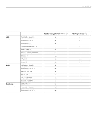 13IBM Software
WebSphere Application Server 7.0 WebLogic Server 11g
x86 Red Hat Ent. Linux 4, 5
SuSe Linux ES 9, 10
SuSe Linux ES 11
Oracle Enterprise Linux 4, 5
Asianux Server 3
Windows XP/Vista/2003/2008
Windows 7
HPUX 11i
Solaris 10
✓
✓
✓
✓
✓
✓
✓
✓
✓
Risc Red Hat Ent. Linux 4, 5
SuSe Linux ES 9, 10, 11
IBM i 7.x, v5.x, 6.x
AIX 5.x, 6.1
HPUX 11i (PA-RISC)
Solaris 9, 10 (SPARC)
✓
✓
✓
✓
✓
✓
System z z/OS v1.7-v1.11
Red Hat Ent. Linux 4, 5
SuSe Linux ES 9, 10, 11
✓
✓
✓
✓
✓
✓
✓
✓
✓
✓
✓
 