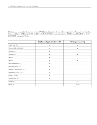 14 IBM WebSphere Application Server v7 vs. Oracle WebLogic 11g
The databases supported in the current version of WebSphere Application Server and not supported by WebLogic Server include
Sybase 12, DB2 for IBM iSeries®, DB2 for IBM z/OS®, IBM WS Information Integrator, IBM Informix® DS, IMS on z/OS,
IBM CICS® and Apache Derby.
WebSphere Application Server 7.0 WebLogic Server 11g
Oracle 10g, 11g ✓ ✓
Microsoft SQL 2005, 2008 ✓ ✓
Sybase 12.x ✓
Sybase 15.x ✓ ✓
DB2 8.x ✓
DB2 9.x ✓ ✓
DB2 for iSeries 5.x, 6.x ✓
DB2 for z/OS 8.x, 9.x ✓
IBM WS II Advanced 8.x, 9.x ✓
IBM Informix DS 10.x, 11.x ✓
IMS 8, 9 on z/OS ✓
Apache Derby 10.3 ✓
PointBase 5 ✓
MySQL 5 No XA
 
