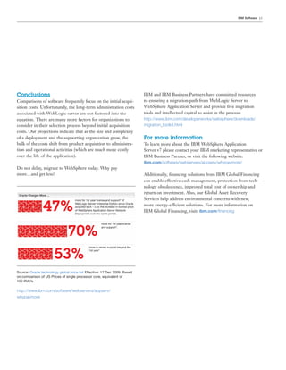 15IBM Software
Conclusions
Comparisons of software frequently focus on the initial acqui-
sition costs. Unfortunately, the long-term administration costs
associated with WebLogic server are not factored into the
equation. There are many more factors for organizations to
consider in their selection process beyond initial acquisition
costs. Our projections indicate that as the size and complexity
of a deployment and the supporting organization grow, the
bulk of the costs shift from product acquisition to administra-
tion and operational activities (which are much more costly
over the life of the application).
Do not delay, migrate to WebSphere today. Why pay
more…and get less?
Source: Oracle technology global price list Effective: 17 Dec 2009. Based
on comparison of US Prices of single processor core, equivalent of
100 PVU’s.
http://www.ibm.com/software/webservers/appserv/
whypaymore
IBM and IBM Business Partners have committed resources
to ensuring a migration path from WebLogic Server to
WebSphere Application Server and provide free migration
tools and intellectual capital to assist in the process:
http://www.ibm.com/developerworks/websphere/downloads/
migration_toolkit.html
For more information
To learn more about the IBM WebSphere Application
Server v7 please contact your IBM marketing representative or
IBM Business Partner, or visit the following website:
ibm.com/software/webservers/appserv/whypaymore/
Additionally, ﬁnancing solutions from IBM Global Financing
can enable effective cash management, protection from tech-
nology obsolescence, improved total cost of ownership and
return on investment. Also, our Global Asset Recovery
Services help address environmental concerns with new,
more energy-efficient solutions. For more information on
IBM Global Financing, visit: ibm.com/ﬁnancing
Oracle Charges More ...
more for 1st year license and support1 of
WebLogic Server Enterprise Edition since Oracle
acquired BEA – 3.5x the increase in license price
of WebSphere Application Server Network
Deployment over the same period.
more for 1st year license
and support1.
more to renew support beyond the
1st year1
47%
70%
53%
 