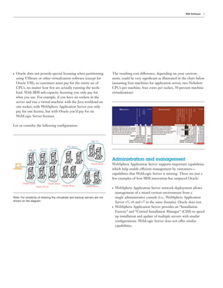 5IBM Software
● Oracle does not provide special licensing when partitioning
using VMware or other virtualization software (except for
Oracle VM), so customers must pay for the entire set of
CPUs, no matter how few are actually running the work-
load. With IBM sub-capacity licensing you only pay for
what you use. For example, if you have six sockets in the
server and run a virtual machine with the Java workload on
one socket, with WebSphere Application Server you only
pay for one license, but with Oracle you’d pay for six
WebLogic Server licenses.
Let us consider the following conﬁguration:
IBM: $0
IBM: $0 IBM: $0
IBM: $0
IBM: $0
Oracle: $cost
Oracle: $costOracle: $cost
Oracle: $cost
Oracle: $cost
Oracle: $cost
IP Sprayers Caching
Servers
HTTP
servers
LDAP
servers
JEE servers
Session DB
servers
IBM: $cost
Note: For simplicity of drawing the virtualized and backup servers are not
shown on the diagram
The resulting cost difference, depending on your environ-
ment, could be very signiﬁcant as illustrated in the chart below
(assuming four machines for application server, two Nehalem
CPUs per machine, four cores per socket, 50 percent machine
virtualization):
Administration and management
WebSphere Application Server supports important capabilities
which help enable efficient management by customers—
capabilities that WebLogic Server is missing. These are just a
few examples of how IBM innovation has outpaced Oracle:
● WebSphere Application Server network deployment allows
management of a mixed version environment from a
single administrative console (i.e., WebSphere Application
Server v5, v6 and v7 in the same domain). Oracle does not.
● WebSphere Application Server provides an “Installation
Factory” and “Central Installation Manager” (CIM) to speed
up installation and update of multiple servers with similar
conﬁgurations. WebLogic Server does not offer similar
capabilities.
 