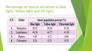 Radiance Insect SOLAR PHOTOVOLTAIC INSECT LIGHT TRAP | PPTX