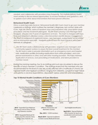 needed, and collaborate with providers more frequently. The multidisciplinary teams
meet weekly to discuss missed opportunities, to receive feedback and guidance, and
to update each other about interventions that have proven effective.
Behavioral Health Team
Once a week Specialty Services’ Behavioral Health (BH) Team meet to go over member
caseloads or staffings, which outlines the member’s diagnoses, last contact date with
iCare, high risk criteria, dates of inpatient stays and outpatient visits, prescription drugs
prescribed, and the treatment plan/goal. The BH Team is led by Care Manager Eleni
Voulgaris, who has over 9 years of experience at iCare. The team is charged with inpa-
tient and outpatient utilization review, crisis intervention and BH disease management.
The team is composed of registered nurses, care managers, a psychiatric social worker
and an intervention specialist. Voulgaris outlined how the team interacts with iCare’s
network of caregivers;
“The BH Team works collaboratively with providers, targeted case managers and
community support workers to assure the best overall treatment for the member.
The BH Team is able to provide information such as emergency room and hospital
visits, medication profiles (including medications from other providers), and com-
pleted examinations in clinics and with other treating providers. This helps minimize
duplication of services, over prescribing of medications, and alerts providers to
member needs.”
During the morning meeting, four to six staffings print-outs are circulated to discuss the
specifics of each member’s condition. The staffings reveal that the members who are
recommended for this level of care are usually afflicted with a multitude of chronic be-
havioral health and medical conditions; ranging from diabetes, congestive heart failure
and asthma to alcohol dependence, depression, opiate addiction and schizophrenia.
Top 10 Mental Health Conditions of iCare Members
2013 - Expanded iCare Medicare
Plan service area to Dane, Oconto
and Shawano counties.
2013 - Expanded Medicaid SSI
service area into Calumet, Dane,
Dodge, Door, Fond du Lac,
Jefferson, Kewaunee, and
Marinette counties.
Dec. 2013 - 15,039 members
March 2014 - Opened enrollment
to Dane County Medicaid SSI and
dual-eligible beneficiaries.
April 2014 - Opened Madison
office location for local care
coordination and community
outreach.
Timeline
0% 10% 20% 30%
Depressive Disorder
Anxiety Disorder
Bi-Polar
Alcohol Abuse/Dependence
Schizoaffective Disorder
Altered Mental Status
Drug Abuse
Paranoid Schizophrenia
Psychosis
Episodic Mood Disorder
34%
18%
12%
9.7%
6.4%
6.2%
5.6%
5.1%
4.5%
3.5%
17
 