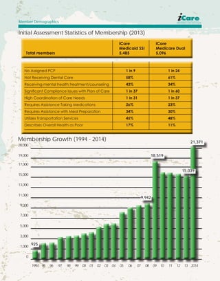 0
5,000
3,000
19,000
1,000
7,000
9,000
11,000
13,000
15,000
17,000
1994 95 96 97 0198 99 00 02 03 04 05 06 1007 08 09 11 12 13
Membership Growth (1994 - 2014)
Initial Assessment Statistics of Membership (2013)
Member Demographics
18,519
9,942
925
20,000
15,039
21,371
2014
 