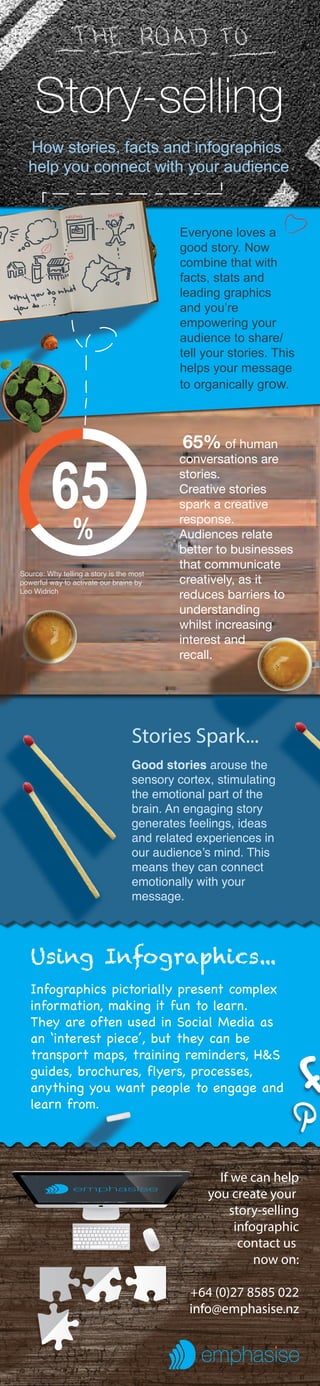 Good stories arouse the
sensory cortex, stimulating
the emotional part of the
brain. An engaging story
generates feelings, ideas
and related experiences in
our audience’s mind. This
means they can connect
emotionally with your
message.
If we can help
you create your
story-selling
infographic
contact us
now on:
+64 (0)27 8585 022
info@emphasise.nz
Using Infographics...
Infographics pictorially present complex
information, making it fun to learn.
They are often used in Social Media as
an ‘interest piece’, but they can be
transport maps, training reminders, H&S
guides, brochures, flyers, processes,
anything you want people to engage and
learn from.
How stories, facts and infographics
help you connect with your audience
Everyone loves a
good story. Now
combine that with
facts, stats and
leading graphics
and you’re
empowering your
audience to share/
tell your stories. This
helps your message
to organically grow.
65%
65% of human
conversations are
stories.
Creative stories
spark a creative
response.
Audiences relate
better to businesses
that communicate
creatively, as it
reduces barriers to
understanding
whilst increasing
interest and
recall.
Source: Why telling a story is the most
powerful way to activate our brains by
Leo Widrich
Stories Spark...
 