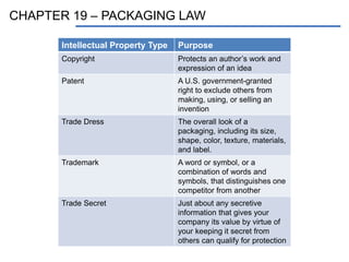 CHAPTER 19 – PACKAGING LAW
Intellectual Property Type Purpose
Copyright Protects an author’s work and
expression of an idea
Patent A U.S. government-granted
right to exclude others from
making, using, or selling an
invention
Trade Dress The overall look of a
packaging, including its size,
shape, color, texture, materials,
and label.
Trademark A word or symbol, or a
combination of words and
symbols, that distinguishes one
competitor from another
Trade Secret Just about any secretive
information that gives your
company its value by virtue of
your keeping it secret from
others can qualify for protection
 