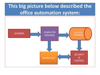 This big picture below described the
office automation system:
SCANNER COMPUTER
INDEXING
ELECTRONIC
DATABASE
SECURITY
&
CONTROL
WORKFLOW
 
