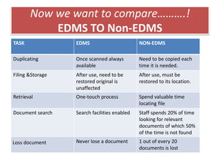 Now we want to compare……….!
EDMS TO Non-EDMS
TASK EDMS NON-EDMS
Duplicating Once scanned always
available
Need to be copied each
time it is needed.
Filing &Storage After use, need to be
restored original is
unaffected
After use, must be
restored to its location.
Retrieval One-touch process Spend valuable time
locating file
Document search Search facilities enabled Staff spends 20% of time
looking for relevant
documents of which 50%
of the time is not found
Loss document Never lose a document 1 out of every 20
documents is lost
 