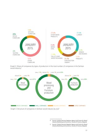 11
4
5
4	 Sources: Serbian Business Registers Agency and Centre for Wood
Industry Marketing and Economics, Faculty of Forestry, Belgrade
5	 Sources: Serbian Business Registers Agency and Centre for Wood
Industry Marketing and Economics, Faculty of Forestry, Belgrade
JANUARY
2015.
JANUARY
2015.
SEATING
FURNITURE
4%
OTHER
FURNITURE
56%
CONSTRUCTION
JOINERY
24.3%
OFFICE
FURNITURE
20%
KITCHEN
FURNITURE
14%
OTHER WOOD
PRODUCTS
27.4%
LUMBER
37.4%
VENEER
AND BOARDS
2.2%
PARQUETS
0.6%
WOOD
COAL
0.4%
PALLETS AND
WOOD PACKAGING
11.9%
Graph 2. Share of companies by types of production in the total number of companies in the Serbian
wood industry4
Wood
processing
and
Furniture
production
MEDIUM 3% LARGE 1%SMALL 13% MICRO 83%
MICRO COMPANIES SMALL COMPANIES MEDIUM COMPANIES LARGE COMPANIES
SMALL 14% MICRO 81%
MEDIUM 4% LARGE 1%
Wood
processing
Furniture
production
SMALL 9% MICRO 88%
MEDIUM 2% LARGE 1%
Graph 3. Structure of companies in Serbian wood industry by size5
 