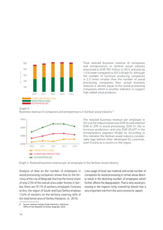 14
Analysis of data on the number of employees in
wood processing companies shows that on the ter-
ritory of the city of Belgrade that has the forest share
of only 2.3% of the overall area under forests in Ser-
bia, there are 37.1% of workers employed. Contrary
to this, the region of South and East Serbia employs
13.6% of workers on the territory covering 46% of
the total forest area of Serbia (Vasiljevic, A. 2015).8
8	 Source: Serbian Foreign Trade Statitstics, Statistical
Office of the Republic of Serbia, Belgrade, 2016
Low usage of local raw material and small number of
companies for wood processing in certain areas direct-
ly result in the declining number of employees which
further affects the depopulation. That is why wood pro-
cessing in the regions richly covered by forests has a
very important role from the socio-economic aspect.
100
MILLIONEUR
300
500
700
900
2010 2011 2012 2013 2014
WOOD PROCESSING
ENTREPRENEURS
FURNITURE PRODUCTION
Total realized business revenue of companies
and entrepreneurs in Serbian wood industry
amounted to EUR 787 million in 2014 and was by
1.4% lower compared to 2013 (Graph 5). Although
the number of furniture producing companies
is 2.3 times smaller than the number of wood
processing companies their actual business
revenue is almost equal to the wood processing
companies which is another indicator to support
high added value products.
Graph 5.
Business revenue of companies and entrepreneurs in Serbian wood industry 8
WOOD PROCESSING
FURNITURE PRODUCTION
ENTREPRENEURS
20000
30000
40000
50000
2010 2011 2012 2013 2014
The realized business revenue per employee in
2014 at the industry level was EUR 34,648 whereof
EUR 41,295 in wood processing, EUR 31,184 in
furniture production, and only EUR 25,697 in the
entrepreneurs segment (Graph 6). According to
this indicator the Serbian wood industry conside-
rably lags behind other developed EU countries,
even Croatia as a country in the region.
Graph 6. Realized business revenue per an employee in the Serbian wood industry
 