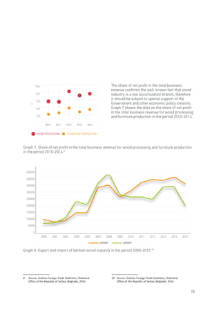 15
9
9	 Source: Serbian Foreign Trade Statitstics, Statistical
Office of the Republic of Serbia, Belgrade, 2016
10
10	 Source: Serbian Foreign Trade Statitstics, Statistical
Office of the Republic of Serbia, Belgrade, 2016
3,0
%
6,0
9,0
12,0
15,0
2010 2011 2012 2013 2014
WOOD PROCESSING FURNITURE PRODUCTION
The share of net profit in the total business
revenue confirms the well-known fact that wood
industry is a low accumulation branch, therefore
it should be subject to special support of the
Government and other economic policy creators.
Graph 7 shows the data on the share of net profit
in the total business revenue for wood processing
and furniture production in the period 2010-2014.
Graph 7. Share of net profit in the total business revenue for wood processing and furniture production
in the period 2010-2014 9
50000
100000
150000
200000
250000
300000
350000
400000
450000
500000
0
2000 2001 2002 2004 2005 2007 2008 2009 2010 2011 2012 20142013 2015
IMPORTEXPORT
Graph 8. Export and import of Serbian wood industry in the period 2000-2015 10
 