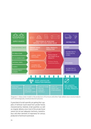 24
A great deal of small sawmills are getting their sup-
plies of technical round wood from private forests
characterized by relatively small quantities as well
as irregular delivery since most of the private forest
owners do not own adequate machinery, trained la-
bour and other elements of importance for serious
production of technical round wood.
EXPORT
DISTRIBUTION TO
FOREIGN RETAIL
STORES
CONSUMERS
DISTRIBUTION TO
SERBIAN SELLERS
RAW MATERIAL BASE
SUPPLY SOURCES
DISTRIBUTION
PROCESSING OF WOOD RAW
MATERIAL WITH HIGH ADDED VALUE
PRIMARY WOOD
PROCESSING
FINAL PRODUCTS
PRODUCTION
PE SRBIJA ŠUME
SAWMILL WOOD
PROCESSING
PRODUCTION OF
HIGH ADDED VALUE
PRODUCTS
Furniture, ﬂooring,
construction joinery,...
STEAMING AND
DRYING OF WOOD
PE VOJVODINA ŠUME
NATIONAL PARKS
CHURCH
PRIVATE FOREST
OWNERS
FAZA I
FAZA II
FAZA III
DOPREMANJE
DRVNE SIROVINE
ENTRY LOGISTICS FOR
PRODUCTION PURPOSES
EXIT LOGISTICS
FOR DISTRIBUTION
OF FINAL PRODUCTS
NECESSARY
MACHINES, TOOLS
AND OTHER
EQUIPMENT SUPPLY
WOOD RAW
MATERIAL SUPPLY
SUPPLY OF OTHER
RAW AND
AUXILIARY
MATERIALS
SUPPLY OF
ENERGY AND
OTHER SERVICES
Diagram 1: Value chain model in the production of furniture and other high added value wood products
with technologically closed production process
 