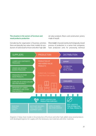 25
The situation in the sectors of furniture and
wood products production
Considering the organization of business activities
there are basically two value chain models for pro-
duction of solid wood furniture and other high add-
ed value products (floors and construction joinery
made of wood).
First model: characterized by technologically closed
process of production in a sense that companies
have production units for processing technical
SUPPLIERS PRODUCTION DISTRIBUTION
LUMBER AND COMPONENTS
PRODUCERS
VENEER AND WOODEN
BOARDS PRODUCERS
PRODUCERS OF OTHER
WOOD PRODUCTS
SUPPLIERS OF OTHER AUXILIARY
AND RAW MATERIALS
IMPORTERS OF LUMBER,
COMPONENTS AND OTHER
RAW MATERIALS
ENTRY LOGISTICS FOR
PRODUCTION PURPOSES
EXIT LOGISTICS
FOR DISTRIBUTION
OF FINAL PRODUCTS
NECESSARY MACHINES,
TOOLS AND OTHER
EQUIPMENT SUPPLY
WOOD RAW
MATERIAL
SUPPLY
SUPPLY OF ENERGY
AND OTHER SERVICES
EXPORT
DISTRIBUTION
TO FOREIGN
RETAIL STORES
CONSUMERS
DISTRIBUTION TO
SERBIAN SELLERS
PRODUCTION OF
HIGH ADDED VALUE
PRODUCTS
FURNITURE, FLOORING,
CONSTRUCTION JOINERY,...
Diagram 2: Value chain model in the production of furniture and other high added value wood products
with developed logistics for supply with the necessary raw materials and other materials
 