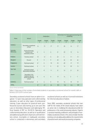 33
Secondary vocational schools have an option to or-
ganize 1-2 year long specialist and craftsmanship
education, as well as other types of professional
training: 2-year education for practical work, pro-
fessional courses and training up to one year (the
Law on Secondary Education and Upbringing “Of-
ficial Gazette of RS” no. 55/2013). Specialist and
craftsmanship education, as well as re-qualification
and additional qualification of persons with elemen-
tary school, incomplete or inadequate secondary
school is conducted in elementary and secondary
vocational schools as well as in licenced institutions
for informal education of adults.
Since 2005, secondary vocational schools that train
staff for the needs of the wood industry have taken
an active role in modifying the educational profile for
professions in the wood processing industry. Experts
in practical teaching, professors and principals of sec-
ondary vocational schools in this area consider that the
existingcurriculaadequatelyaddresstherequirements
of practical work and wood-processing companies.
Place School
Carpenters
Technicians for final wood processing and
modelling
Grade
1
Grade
2
Grade
3
Grade
1
Grade
2
Grade
3
Grade
4
Grdelica Secondary vocational
school
16 15 17 17 20 16 17
Sremska
Mitrovica
Food processing,
forestry and
chemistry school
0 0 0 21 20 15 16
Kraljevo Forestry school 15 14 0 22 0 11 13
Beograd Drvoart 8 0 0 40 46 22 64
Kragujevac Technical school 21 0 18 23 20 17 19
Ivanjica Technical school 0 0 0 22 14 20 13
Novi Sad Technical school
MilevaMarićAjnštajn
7 8 11 21 16 21 22
Apatin Secondary civil
engineering and
wood-processing
school
0 0 0 19 14 6 7
Subotica Technical school 0 6 0 18 16 18 18
TOTAL 67 43 46 203 166 146 189
Source: School secretariats
Table 2: Overview of the number of enrolled students in secondary vocational school for wood crafts in
Serbia in 2015/2016 school year
 