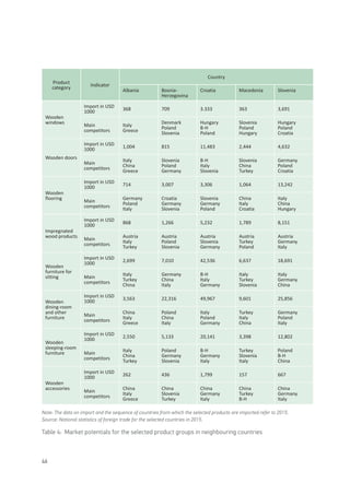 46
Product
category
Indicator
Country
Albania Bosnia-
Herzegovina
Croatia Macedonia Slovenia
Wooden
windows
Import in USD
1000
368 709 3.333 363 3,691
Main
competitors
Italy
Greece
Denmark
Poland
Slovenia
Hungary
B-H
Poland
Slovenia
Poland
Hungary
Hungary
Poland
Croatia
Wooden doors
Import in USD
1000
1,004 815 11,483 2,444 4,632
Main
competitors
Italy
China
Greece
Slovenia
Poland
Germany
B-H
Italy
Slovenia
Slovenia
China
Turkey
Germany
Poland
Croatia
Wooden
flooring
Import in USD
1000
714 3,007 3,306 1,064 13,242
Main
competitors
Germany
Poland
Italy
Croatia
Germany
Slovenia
Slovenia
Germany
Poland
China
Italy
Croatia
Italy
China
Hungary
Impregnated
wood products
Import in USD
1000
868 1,266 5,232 1,789 8,151
Main
competitors
Austria
Italy
Turkey
Austria
Poland
Slovenia
Austria
Slovenia
Germany
Austria
Turkey
Poland
Austria
Germany
Italy
Wooden
furniture for
sitting
Import in USD
1000
2,699 7,010 42,536 6,637 18,691
Main
competitors
Italy
Turkey
China
Germany
China
Italy
B-H
Italy
Germany
Italy
Turkey
Slovenia
Italy
Germany
China
Wooden
dining-room
and other
furniture
Import in USD
1000
3,563 22,316 49,967 9,601 25,856
Main
competitors
China
Italy
Greece
Poland
China
Italy
Italy
Poland
Germany
Turkey
Italy
China
Germany
Poland
Italy
Wooden
sleeping-room
furniture
Import in USD
1000
2,550 5,133 20,141 3,398 12,802
Main
competitors
Italy
China
Turkey
Poland
Germany
Slovenia
B-H
Germany
Italy
Turkey
Slovenia
Italy
Poland
B-H
China
Wooden
accessories
Import in USD
1000
262 436 1,799 157 667
Main
competitors
China
Italy
Greece
China
Slovenia
Turkey
China
Germany
Italy
China
Turkey
B-H
China
Germany
Italy
Table 4: Market potentials for the selected product groups in neighbouring countries
Note: The data on import and the sequence of countries from which the selected products are imported refer to 2015.
Source: National statistics of foreign trade for the selected countries in 2015.
 