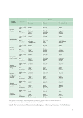 47
Product
category
Indicator
Country
Germany France The Netherlands
Wooden
windows
Import in USD
1000
217,427 84,931 44,404
Main
competitors
Denmark
Poland
Austria
Poland
Denmark
Austria
Belgium
Denmark
Hungary
Wooden doors
Import in USD
1000
144,050 77,858 75,756
Main
competitors
Poland
Denmark
Czech Republic
Germany
Italy
China
Indonesia
Czech Republic
Belgium
Wooden
flooring
Import in USD
1000
305,110 86,469 71,815
Main
competitors
Austria
China
Lithuania
Belgium
Poland
Austria
China
Lithuania
Indonesia
Impregnated
wood products
Import in USD
1000
285,848 202,698 45,640
Main
competitors
Austria
Poland
Denmark
Germany
Poland
Italy
Indonesia
Malaysia
Canada
Wooden
furniture for
sitting
Import in USD
1000
1,661,683 949,789 330,596
Main
competitors
Poland
China
Hungary
China
Italy
Poland
Poland
China
Romania
Wooden
dining-room
and other
furniture
Import in USD
1000
1,099,085 1,122,976 481,532
Main
competitors
Poland
China
Denmark
China
Italy
Belgium
China
Belgium
Germany
Wooden
sleeping-room
furniture
Import in USD
1000
585,973 263,772 149,577
Main
competitors
Poland
China
Denmark
China
Poland
Denmark
Belgium
Germany
China
Wooden
accessories
Import in USD
1000
92,889 54,199 38,974
Main
competitors
China
Vietnam
The Netherlands
China
Germany
Belgium
China
Germany
Belgium
Table 5: Market potentials of the selected product groups in Germany, France and the Netherlands
Note: The data on import and the sequence of countries from which the selected products are imported refer to 2015.
Source: National statistics of foreign trade for the selected countries in 2015.
 