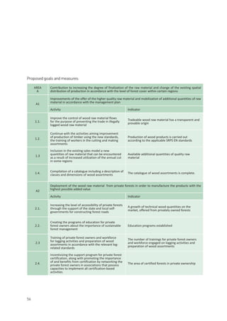 56
AREA
A
Contribution to increasing the degree of finalization of the raw material and change of the existing spatial
distribution of production in accordance with the level of forest cover within certain regions
A1
Improvements of the offer of the higher quality raw material and mobilization of additional quantities of raw
material in accordance with the management plan
Activity Indicator
1.1.
Improve the control of wood raw material flows
for the purpose of preventing the trade in illegally
logged wood raw material
Tradeable wood raw material has a transparent and
provable origin
1.2.
Continue with the activities aiming improvement
of production of timber using the new standards,
the training of workers in the cutting and making
assortments
Production of wood products is carried out
according to the applicable SRPS EN standards
1.3
Inclusion in the existing sales model a new
quantities of raw material that can be encountered
as a result of increased utilization of the annual cut
in some regions
Available additional quantities of quality raw
material
1.4.
Compilation of a catalogue including a description of
classes and dimensions of wood assortments
The catalogue of wood assortments is complete.
A2
Deployment of the wood raw material from private forests in order to manufacture the products with the
highest possible added value
Activity Indicator
2.1.
Increasing the level of accessibility of private forests
through the support of the state and local self-
governments for constructing forest roads
A growth of technical wood quantities on the
market, offered from privately owned forests
2.2.
Creating the programs of education for private
forest owners about the importance of sustainable
forest management
Education programs established
2.3
Training of private forest owners and workforce
for logging activities and preparation of wood
assortments in accordance with the relevant log-
related standards
The number of trainings for private forest owners
and workforce engaged on logging activities and
preparation of wood assortments
2.4.
Incentivizing the support program for private forest
certification, along with promoting the importance
of and benefits from certification by networking the
private forest owners in associations that possess
capacities to implement all certification-based
activities
The area of certified forests in private ownership
Proposed goals and measures:
 
