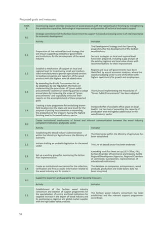 58
AREA
B
Incentivizing export-oriented production of wood products with the highest level of finishing by strengthening
the production capacities, technological improvements and provision of technical and expert support
B.1
Strategiccommitment of the Serbian Government to support the wood-processing sector is of vital importance
for economic development
Activity Indicator
1.1.
Preparation of the national sectoral strategy that
will ensure support by all levels of government
and institutions for the development of the wood
industry
The Development Strategy and the Operating
programme for the development of the Serbian
wood industry
Sectoral strategies on local and regional level
have been prepared, including a gap analysis of
the existing regional and local value chains with
recommendations for their improvement
1.2.
Establish a mechanism of support on local and
regional level for incentivizing small and medium-
sized manufacturers to provide specialized services
to leading companies and exporters of the wood
products with the highest level of added value
Regions and local self-governments have been
identified, by way of economic analyses, where the
wood-processing sector is one of the three with
highest opportunity for growth and employment
1.3.
By amending the Public Procurement Act or
by adopting a by-law regulation (the Rules on
implementing the procedures of "green public
procurements") commit all ordering parties to adopt
annual plans for increasing the scope of "green
procurements" and to publicly announce their
reports on the accomplishment of these projected
goals
The Rules on Implementing the Procedures of
"Green Public Procurements" has been adopted
1.4.
Creating a state programme for revitalizing brown-
field locations (on the state and local level) for the
purpose of putting into operation or expanding
the production of the products having the highest
finishing level in the wood industry sector
Increased offer of available office space on local
level in the function of expanding the capacity of
production with the highest added value in the
wood industry sector
B.2
Create institutional mechanisms of formal and informal communication between the wood industry,
competent institutions and public sector
Activity Indicator
2.1.
Establishing the Wood Industry Administration
within the Ministry of Agriculture or the Ministry of
Economy
The Directorate within the Ministry of agricuture has
been established
2.2.
Initiate drafting an umbrella legislation for the wood
sector
The Law on Wood Sector has been endorsed
2.3.
Set up a working group for monitoring the Action
Plan implementation
A working body has been set up (LED Office, DAS,
Serbian Chamber of Commerce and Industry (SCCI),
Regional Development Agencies, Regional Chambers
of Commerce, businessmen, representatives of
educational institutions)
2.4.
Create an institutional mechanism for the collection,
verification and free access to information related to
the wood industry and its products
The database on companies, entrepreneurs, wood
products, production and trade balans data has
been integrated
B.3
Support to exporters and upgrading the export boosting measures
Activity Indicator
3.1.
Establishment of the Serbian wood industry
consortium and creation of support programmes for
the specialization of central and local institutions for
targeted increase in the export of wood industry and
its positioning as regional and global market supplier
with the high added value products
The Serbian wood industry consortium has been
established and the relevant support programmes
accordingly.
Proposed goals and measures:
 