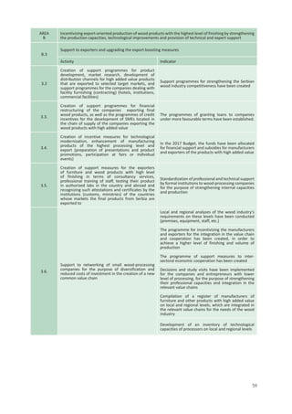 59
AREA
B
Incentivizing export-oriented production of wood products with the highest level of finishing by strengthening
the production capacities, technological improvements and provision of technical and expert support
B.3
Support to exporters and upgrading the export boosting measures
Activity Indicator
3.2
Creation of support programmes for product
development, market research, development of
distribution channels for high added value products
that are exported to selected target markets, and
support programmes for the companies dealing with
facility furnishing (contracting) (hotels, institutions,
commercial facilities)
Support programmes for strengthening the Serbian
wood industry competitiveness have been created
3.3.
Creation of support programmes for financial
restructuring of the companies exporting final
wood products, as well as the programmes of credit
incentives for the development of SMEs located in
the chain of supply of the companies exporting the
wood products with high added value
The programmes of granting loans to companies
under more favourable terms have been established.
3.4.
Creation of incentive measures for technological
modernization, enhancement of manufacturing
products of the highest processing level and
export (preparation of presentations and product
promotions, participation at fairs or individual
events)
In the 2017 Budget, the funds have been allocated
for financial support and subsidies for manufacturers
and exporters of the products with high added value
3.5.
Creation of support measures for the exporters
of furniture and wood products with high level
of finishing in terms of consultancy services,
professional training of staff, testing their product
in authorized labs in the country and abroad and
recognizing such attestations and certificates by the
institutions (customs, ministries) of the countries
whose markets the final products from Serbia are
exported to
Standardization of professional and technical support
by formal institutions to wood-processing companies
for the purpose of strengthening internal capacities
and production
3.6.
Support to networking of small wood-processing
companies for the purpose of diversification and
reduced costs of investment in the creation of a new
common value chain
Local and regional analyses of the wood industry's
requirements on these levels have been conducted
(premises, equipment, staff, etc.)
The programme for incentivizing the manufacturers
and exporters for the integration in the value chain
and cooperation has been created, in order to
achieve a higher level of finishing and volume of
production
The programme of support measures to inter-
sectoral economic cooperation has been created
Decisions and study visits have been implemented
for the companies and entrepreneurs with lower
level of processing, for the purpose of strengthening
their professional capacities and integration in the
relevant value chains
Compilation of a register of manufacturers of
furniture and other products with high added value
on local and regional levels, which are integrated in
the relevant value chains for the needs of the wood
industry
Development of an inventory of technological
capacities of processors on local and regional levels
 