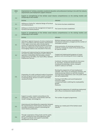 62
AREA
C
Improvement of tertiary, secondary vocational education and professional training in line with the industry
requirements and employment support measures
C.2
Support to strengthening of the Serbian wood industry competitiveness on the existing markets and
conquering of new markets
Activity Indicator
2.1
Setting up a Centre for industrial design of furniture
and wood products
The Centre has been established.
2.2
Setting up a Centre for the management of export of
furniture and wood products
The Centre has been established.
C.3
Support to strengthening of the Serbian wood industry competitiveness on the existing markets and
conquering of new markets
Activity Indicator
3.1
Defining of regional measures of active employment
policy in accordance with the industry requirements
in the region concerned, while introducing the
practice of organizing info days devoted to parents
about the importance of the industry, sector and
encouraging children to be educated in that area
Relations between business associations and
educational institutions arranged and the number of
concluded contracts
Active promotion of retraining mechanism as a
model for meeting the needs of the private sector
for specific profiles
3.2
Creating and implementing the training programmes
of career consulting and guidance with a sectoral
approach in elementary and secondary schools
(supported by LED Office, the Youth Office, National
Employment Service)
Created and implemented programs of career
guidance and counseling with sector targeting
3.3.
Preparation of a draft combined model of incentives
by local self-governments which would contribute
to enticing young persons to enroll in secondary
vocational schools
Combined incentives and benefits for the access
to secondary vocational schools have been
introduced (scholarships, dorms, transport,
student’s salary) on all levels
Revising the programme of local employment
subsidies with a focus on production activities, and
wood-processing industry as well (the situations
such that these programmes cover only public works
and self-employment)
Training of LED Office and Local Employment
Councils to apply
a sectoral principle in defining the employability
growth
measures
Revising the programme of subsidizing employment
with a focus on production-based activities
3.4.
Support to pupils, students and professors for
visiting fairs, study visits, to get familiar with the
trends in design, technology, etc
The number of support programmes
3.5.
Improving and intensifying the cooperation between
the representatives of the industry, faculties and
secondary vocational schools in promoting the
wood industry professions
Setting up a media pool of the Serbian wood
industry
3.6.
Through cooperation of the private and the public
sector, creating the local CSR programmes with
the goal to promote and support sustainable
development of the sector
 