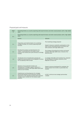 64
AREA
D
Promoting Serbia as a country exporting solid wood furniture and other wood products with a high added
value
D.1
Promoting Serbia as a country exporting solid wood furniture and other wood products with a high added
value
Activity Indicator
1.1.
Preparation and implementation of a marketing
strategy of Serbia, as a country exporting wood
furniture
The marketing strategy prepared
Support measures created for participation at the
most current international fairs of furniture and
other products with high added value
1.2.
Branding the products and development of a
modern visual identity for the export wood
products from Serbia and a joint entrance on foreign
markets
The strategy of branding the furniture and wood
products with high added value, inclusive of an
operative plan
1.3
Introduction of an innovative fair concept and
programme-based content of the Belgrade Furniture
Fair by applying a B2B concept
A package of benefits and incentives has prepared
for participation of foreign customers at the
Belgrade Furniture Fair
1.4.
Selection of new potential markets and
development of strategic support measures in
marketing the products with high added value from
Serbia to such markets
Support measures developed for marketing the
wood products from Serbia on potentially new
markets
1.5.
Establishment and development of a strategic
partnership between local institutions and the
institutions in the selected countries that represent
strategic export markets for the Serbian wood
products
In 2017, minimum two strategic partnerships
created
Proposed goals and measures:
 