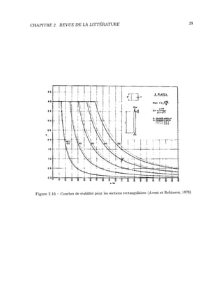 CHAPITRE 2. REVUE DE LA LITTERATURE 29
"o o o o a o
- N ft T 2i
Figure 2.16 - Courbes de stabilite pour les sections rectangulaires (Avent et Robinson, 1976)
 