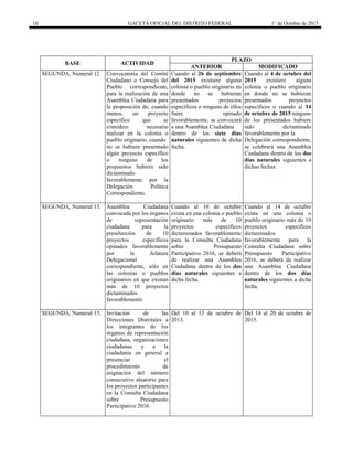 10 GACETA OFICIAL DEL DISTRITO FEDERAL 1° de Octubre de 2015
BASE ACTIVIDAD
PLAZO
ANTERIOR MODIFICADO
SEGUNDA, Numeral 12 Convocatoria del Comité
Ciudadano o Consejo del
Pueblo correspondiente,
para la realización de una
Asamblea Ciudadana para
la proposición de, cuando
menos, un proyecto
específico que se
considere necesario
realizar en la colonia o
pueblo originario, cuando
no se hubiere presentado
algún proyecto específico
o ninguno de los
propuestos hubiere sido
dictaminado
favorablemente por la
Delegación Política
Correspondiente.
Cuando al 26 de septiembre
del 2015 existiere alguna
colonia o pueblo originario en
donde no se hubieran
presentados proyectos
específicos o ninguno de ellos
fuere opinado
favorablemente, se convocará
a una Asamblea Ciudadana
dentro de los siete días
naturales siguientes de dicha
fecha.
Cuando al 4 de octubre del
2015 existiere alguna
colonia o pueblo originario
en donde no se hubieran
presentados proyectos
específicos o cuando al 14
de octubre de 2015 ninguno
de los presentados hubiere
sido dictaminado
favorablemente por la
Delegación correspondiente,
se celebrará una Asamblea
Ciudadana dentro de los dos
días naturales siguientes a
dichas fechas.
SEGUNDA, Numeral 13. Asamblea Ciudadana
convocada por los órganos
de representación
ciudadana para la
preselección de 10
proyectos específicos
opinados favorablemente
por la Jefatura
Delegacional
correspondiente, sólo en
las colonias o pueblos
originarios en que existan
más de 10 proyectos
dictaminados
favorablemente.
Cuando al 10 de octubre
exista en una colonia o pueblo
originario más de 10
proyectos específicos
dictaminados favorablemente
para la Consulta Ciudadana
sobre Presupuesto
Participativo 2016, se deberá
de realizar una Asamblea
Ciudadana dentro de los dos
días naturales siguientes a
dicha fecha.
Cuando al 14 de octubre
exista en una colonia o
pueblo originario más de 10
proyectos específicos
dictaminados
favorablemente para la
Consulta Ciudadana sobre
Presupuesto Participativo
2016, se deberá de realizar
una Asamblea Ciudadana
dentro de los dos días
naturales siguientes a dicha
fecha.
SEGUNDA, Numeral 15. Invitación de las
Direcciones Distritales a
los integrantes de los
órganos de representación
ciudadana, organizaciones
ciudadanas y a la
ciudadanía en general a
presenciar el
procedimiento de
asignación del número
consecutivo aleatorio para
los proyectos participantes
en la Consulta Ciudadana
sobre Presupuesto
Participativo 2016.
Del 10 al 13 de octubre de
2015.
Del 14 al 20 de octubre de
2015.
 