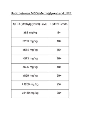 Ratio between MGO (Methylglyoxal) and UMF.
MGO (Methylglyoxal) Level UMF® Grade
≥83 mg/kg 5+
≥263 mg/kg 10+
≥514 mg/kg 15+
≥573 mg/kg 16+
≥696 mg/kg 18+
≥829 mg/kg 20+
≥1200 mg/kg 25+
≥1449 mg/kg 28+
 