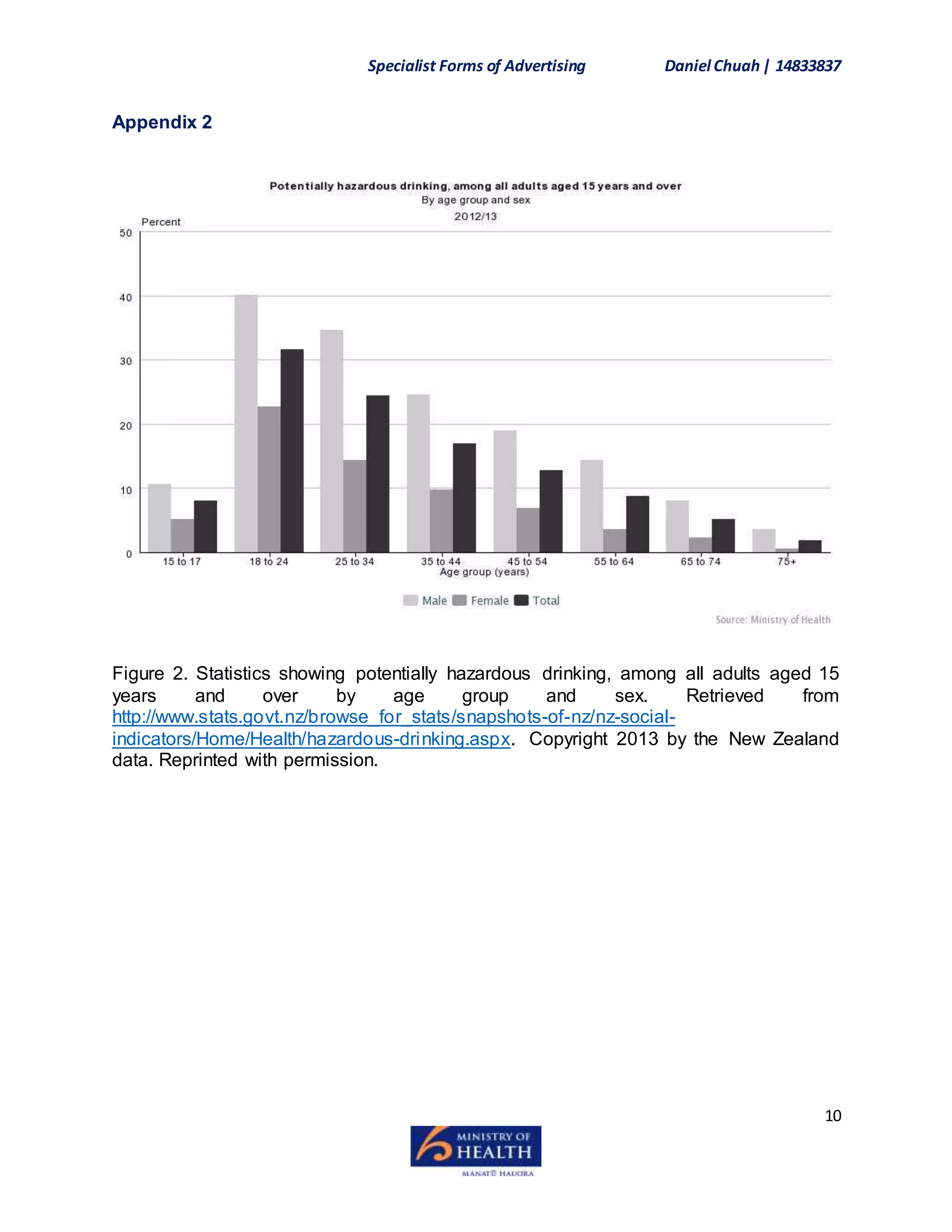 Specialist Forms of Advertising Daniel Chuah| 14833837
10
Appendix 2
Figure 2. Statistics showing potentially hazardous drinking, among all adults aged 15
years and over by age group and sex. Retrieved from
http://www.stats.govt.nz/browse_for_stats/snapshots-of-nz/nz-social-
indicators/Home/Health/hazardous-drinking.aspx. Copyright 2013 by the New Zealand
data. Reprinted with permission.
 
