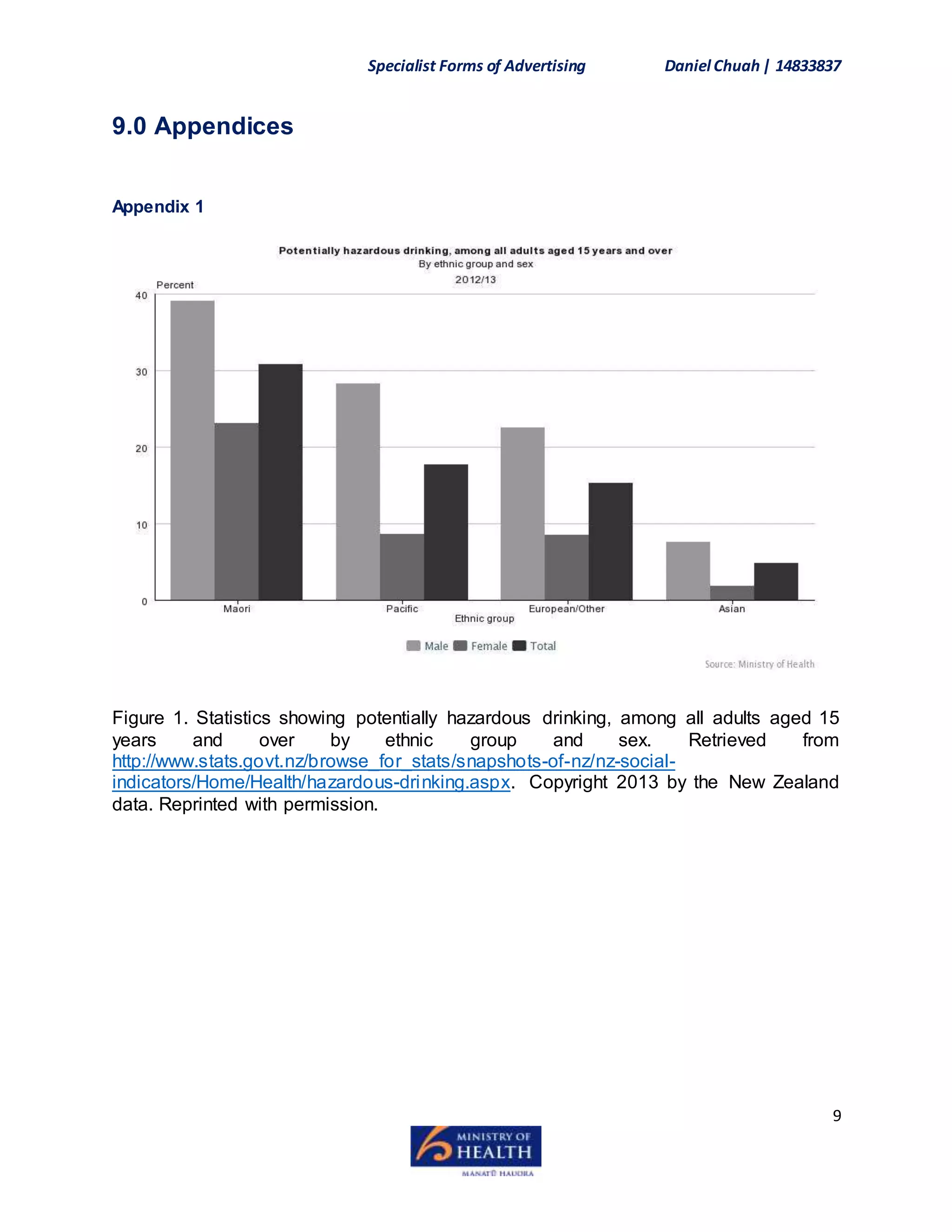Specialist Forms of Advertising Daniel Chuah| 14833837
9
9.0 Appendices
Appendix 1
Figure 1. Statistics showing potentially hazardous drinking, among all adults aged 15
years and over by ethnic group and sex. Retrieved from
http://www.stats.govt.nz/browse_for_stats/snapshots-of-nz/nz-social-
indicators/Home/Health/hazardous-drinking.aspx. Copyright 2013 by the New Zealand
data. Reprinted with permission.
 