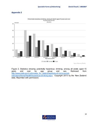 Specialist Forms of Advertising Daniel Chuah| 14833837
10
Appendix 2
Figure 2. Statistics showing potentially hazardous drinking, among all adults aged 15
years and over by age group and sex. Retrieved from
http://www.stats.govt.nz/browse_for_stats/snapshots-of-nz/nz-social-
indicators/Home/Health/hazardous-drinking.aspx. Copyright 2013 by the New Zealand
data. Reprinted with permission.
 