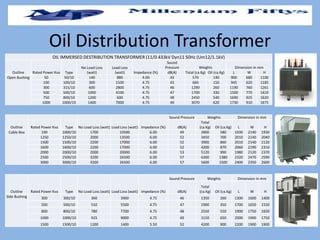 Oil Distribution Transformer
Outline Rated Power Kva Type No Load Loss (watt) Load Loss (watt) Impedance (%)
Sound Pressure Weights Dimension in mm
dB(A)
Total
(ca.Kg) Oil (ca.Kg) L W H
Cable Box 100 1000/10 1700 10500 6.00 49 2800 580 1930 2140 1930
1250 1250/10 2000 13500 6.00 52 3450 700 2010 2140 2040
1500 1500/10 2200 17000 6.00 52 3900 860 2010 2140 2120
1600 1600/10 2200 17000 6.00 52 4200 870 2060 2190 2310
2000 2000/10 2000 20000 6.00 53 5120 990 1980 2120 2370
2500 2500/10 3200 26500 6.00 57 6300 1380 2320 2470 2590
3000 3000/10 3200 26500 6.00 57 5600 1500 2400 2350 2600
Outline Rated Power Kva Type No Load Loss (watt) Load Loss (watt) Impedance (%)
Sound Pressure Weights Dimension in mm
dB(A)
Total
(ca.Kg) Oil (ca.Kg) L W H
Side Bushing 300 300/10 360 3900 4.75 46 1350 260 1300 1600 1400
500 500/10 510 5500 4.75 47 1900 350 1700 1650 1550
800 800/10 780 7700 4.75 48 2550 550 1900 1750 1650
1000 1000/10 925 9000 4.75 49 3150 650 2000 1900 1750
1500 1500/10 1200 1400 5.50 52 4200 900 2200 1900 1900
OIL IMMERSED DESTRIBUTION TRANSFORMER (11/0.433kV Dyn11 50Hz (Um12/1.1kV)
Outline Rated Power Kva Type
No Load Loss
(watt)
Load Loss
(watt) Impedance (%)
Sound
Pressure Weights Dimension in mm
dB(A) Total (ca.Kg) Oil (ca.Kg) L W H
Open Bushing 50 50/10 140 880 4.00 43 570 140 900 680 1100
100 100/10 300 1500 4.75 43 660 150 945 620 1185
300 315/10 600 2800 4.75 46 1290 260 1190 760 1261
500 500/10 1000 4100 4.75 47 1700 330 1500 770 1410
750 800/10 1200 600 4.75 48 2450 540 1690 925 1620
1000 1000/10 1400 7000 4.75 49 3070 620 1730 910 1675
 