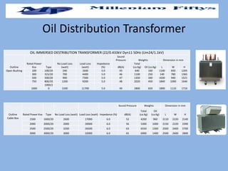 OIL IMMERSED DESTRIBUTION TRANSFORMER (22/0.433kV Dyn11 50Hz (Um24/1.1kV)
Outline
Rated Power
Kva Type
No Load Loss
(watt)
Load Loss
(watt)
Impedance
(%)
Sound
Pressure Weights Dimension in mm
dB(A)
Total
(ca.Kg) Oil (ca.Kg) L W H
Open Bushing 100 100/20 240 1600 5.0 43 640 160 1140 650 1205
300 315/20 700 4400 5.0 46 1100 250 140 780 1365
500 500/20 900 7300 5.0 47 1350 340 1630 940 1521
750 800/20 1200 9200 5.0 48 2020 450 1840 1090 1646
1000
1000/2
0 1500 11700 5.0 49 2800 650 1890 1110 1710
Oil Distribution Transformer
Outline Rated Power Kva Type No Load Loss (watt) Load Loss (watt) Impedance (%)
Sound Pressure Weights Dimension in mm
dB(A)
Total
(ca.Kg)
Oil
(ca.Kg) L W H
Cable Box 1500 1600/20 2600 17000 6.0 52 4200 960 2110 2220 2140
2000 2000/20 2000 20000 6.0 56 5300 1000 2150 2220 2390
2500 2500/20 3200 26500 6.0 63 6550 1300 2500 2400 2700
3000 3000/20 3000 32000 6.0 65 6900 1400 2500 2600 2800
 