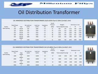 OIL IMMERSED DESTRIBUTION TRANSFORMER (33/0.433kV Dyn11 50Hz (Um36/1.1kV)
Outline
Rated Power
Kva Type
No Load Loss
(watt)
Load Loss
(watt)
Impedance
(%)
Sound
Pressure Weights Dimension in mm
dB(A) Total (ca.Kg)Oil (ca.Kg) L W H
Open Bushing 100 100/30 260 2000 4.0 42 900 270 1110 740 1530
160 160/30 430 2400 4.0 44 1150 310 1160 750 1620
250 250/30 570 3450 4.0 46 1240 370 1200 790 1700
400 400/30 700 5500 6.0 48 1720 450 1320 910 1660
630 630/30 1000 7000 6.0 50 2160 530 1390 950 1750
1000
1000/3
0 1400 12000 6.0 52 3020 720 1870 1090 1960
Oil Distribution Transformer
OIL IMMERSED DESTRIBUTION TRANSFORMER (34.5/0.480kV Dyn11 60Hz (Um36/1.1kV)
Outline
Rated Power
Kva Type
No Load Loss
(watt)
Load Loss
(watt)
Impedance
(%)
Sound
Pressure Weights Dimension in mm
dB(A) Total (ca.Kg) Oil (ca.Kg) L W H
Open Bushing
1600
1600/3
0 2600 16000 6.0 57 4100 1050 200 1300 2300
2000
2000/3
0 3000 19000 6.0 60 4800 1150 2200 1400 2400
2500
2500/3
0 3500 25000 6.0 62 5800 1400 2300 1500 2400
3000
3000/3
0 3600 26500 6.5 63 6500 1500 2400 1500 2500
 