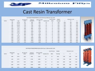 CAST RESIN TRANSFORMER (11/0.433 KV Dyn 50hZ (Um 12/1.1kV)
Outline
Rated Power
kVa Type
No Load Loss
(watt)
Load Loss
(watt)@75c
Load Loss (watt)
120c Impedance (%)
Sound Pressure Weights Dimension in mm
dB(A) Total (Kg) L W H
500 DTTHYL 820 4650 5300 6.0 51 1500 1640 820 1300
630 DTTHYL 1400 6400 7350 4.0 51 2100 1600 820 1400
800 DTTHYL 1750 7500 8700 6.0 51 2250 1560 820 1400
800 DTTHIL 1350 4400 5000 6.0 51 2600 1640 820 1340
1000 DTTH 2000 8800 10100 6.0 55 2250 1600 820 1400
1000 DTTHL 1550 5350 6100 6.0 55 3100 1660 1000 1600
1250 DTTH 2400 10700 11700 6.0 63 2800 1600 820 1400
1250 DTTHIL 1850 6550 7500 6.0 52 3650 1680 1000 1700
1600 DTT 2800 12500 14400 6.0 61 3410 1800 1000 1800
1600 DTTHIL 2250 7700 8800 6.0 53 4260 1860 1000 1770
2000 DTTH 3500 16000 18400 6.0 61 4200 1800 1270 1000
2000 DTTHIL 2800 10500 12000 6.0 53 5300 1940 1300 1950
2500 DTTH 4300 18500 21200 6.0 64 5600 2200 1300 2000
2500 DTTHIL 3150 121500 13900 6.0 56 5950 1920 1280 2000
Cast Resin Transformer
CAST RESIN TRANSFORMER (22/0.433 kV Dyn 11 50Hz (um24/1.1kV)
Outline
Rated Power
kVa Type
No Load Loss
(watt)
Load Loss
(watt)@75c
Load Loss (watt)
120c Impedance (%)
Sound Pressure Weights Dimension in mm
dB(A) Total (Kg) L W H
1000 DTTH 2300 9700 11150 6.0 59 2643 1700 1000 1700
1250 DTTH 2750 11700 13400 6.0 52 3650 1760 1000 1720
1600 DTTH 3100 14000 16050 6.0 63 3650 2050 1000 1720
2000 DTTH 4100 17000 19500 6.0 64 4750 2060 1280 2200
2500 DTTH 5000 20000 23000 6.0 66 5604 2220 1000 2000
 