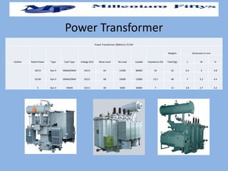 Power Transformer
Power Transformer 30MVA to 72.5kV
Outline Rated Power Type Cool Type Voltage (KV) Noise Level No Load Loaded Impedance (%)
Weights Dimension in mm
Total (Kg) L W H
10/15 Dyn II ONAN/ONAF 33/11 65 11500 80000 10 32 6.2 3 3.8
23/30 Dyn II ONAN/ONAF 33/11 68 15000 12000 12.5 48 7 3.2 4.4
5 Dyn II ONAN 33/11 60 5000 30000 7 13 3.8 2.7 3.2
 