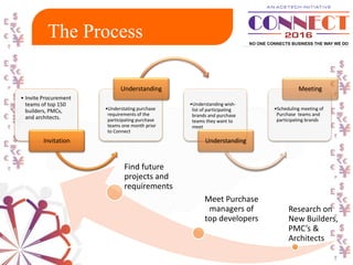 The Process
• Invite Procurement
teams of top 150
builders, PMCs,
and architects.
Invitation
•Understating purchase
requirements of the
participating purchase
teams one month prior
to Connect
Understanding
•Understanding wish-
list of participating
brands and purchase
teams they want to
meet
Understanding
•Scheduling meeting of
Purchase teams and
participating brands
Meeting
Research on
New Builders,
PMC’s &
Architects
Meet Purchase
managers of
top developers
Find future
projects and
requirements
 