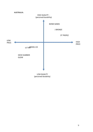 9
AUSTRALIA:
HIGH
PRICE
LOW
PRICE
HIGH QUALITY -
(perceived durability)
LOW QUALITY
(perceived durability)
MODEL COLE TAN
ST TROPEZ
DOVE SUMMER
GLOW
J BRONZE
BONDI SANDS
 