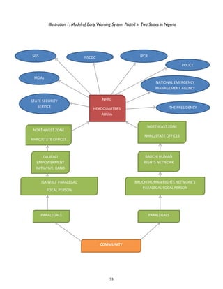 NORTHWEST ZONE
NHRC/STATE OFFICES
NORTHEAST ZONE
NHRC/STATE OFFICES
ISA WALI
EMPOWERMENT
INITIATIVE, KANO
BAUCHI HUMAN
RIGHTS NETWORK
ISA WALI’ PARALEGAL
FOCAL PERSON
BAUCHI HUMAN RIGHTS NETWORK’S
PARALEGAL FOCAL PERSON
PARALEGALS PARALEGALS
COMMUNITY
THE PRESIDENCY
NATIONAL EMERGENCY
MANAGEMENT AGENCY
POLICE
IPCRNSCDCSGS
MDAs
STATE SECURITY
SERVICE
Illustration 1: Model of Early Warning System Piloted in Two States in Nigeria
NHRC
HEADQUARTERS
ABUJA
53
 