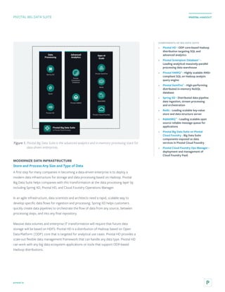 pivotal.io
PIVOTAL HANDOUT
MODERNIZE DATA INFRASTRUCTURE
Store and Process Any Size and Type of Data
A first step for many companies in becoming a data-driven enterprise is to deploy a
modern data infrastructure for storage and data processing based on Hadoop. Pivotal
Big Data Suite helps companies with this transformation at the data processing layer by
including Spring XD, Pivotal HD, and Cloud Foundry Operations Manager.
In an agile infrastructure, data scientists and architects need a rapid, scalable way to
develop specific data flows for ingestion and processing. Spring XD helps customers
quickly create data pipelines to orchestrate the flow of data from any source, between
processing steps, and into any final repository.
Massive data volumes and enterprise IT transformation will require that future data
storage will be based on HDFS. Pivotal HD is a distribution of Hadoop based on Open
Data Platform (ODP) core that is targeted for analytical use cases. Pivotal HD provides a
scale-out flexible data management framework that can handle any data type. Pivotal HD
can work with any big data ecosystem applications or tools that support ODP-based
Hadoop distributions.
PIVOTAL BIG DATA SUITE
COMPONENTS OF BIG DATA SUITE
•	 Pivotal HD - ODP core-based Hadoop
distribution targeting SQL and
advanced analytics
•	 Pivotal Greenplum Database®
-
Leading analytical massively-parallel
processing data warehouse
•	 Pivotal HAWQ®
- Highly scalable ANSI-
compliant SQL on Hadoop analytic
query engine
•	 Pivotal GemFire®
- High-performing
distributed in-memory NoSQL
database
•	 Spring XD - Distributed data pipeline
data ingestion, stream processing
and orchestration
•	 Redis - Leading scalable key-value
store and data structure server
•	 RabbitMQ™
- Leading scalable open
source reliable message queue for
applications
•	 Pivotal Big Data Suite on Pivotal
Cloud Foundry - Big Data Suite
components exposed as data
services in Pivotal Cloud Foundry
•	 Pivotal Cloud Foundry Ops Manager -
deployment and management of
Cloud Foundry PaaS
Figure 1. Pivotal Big Data Suite is the advanced analytics and in-memory processing stack for
data-driven enterprises.
 