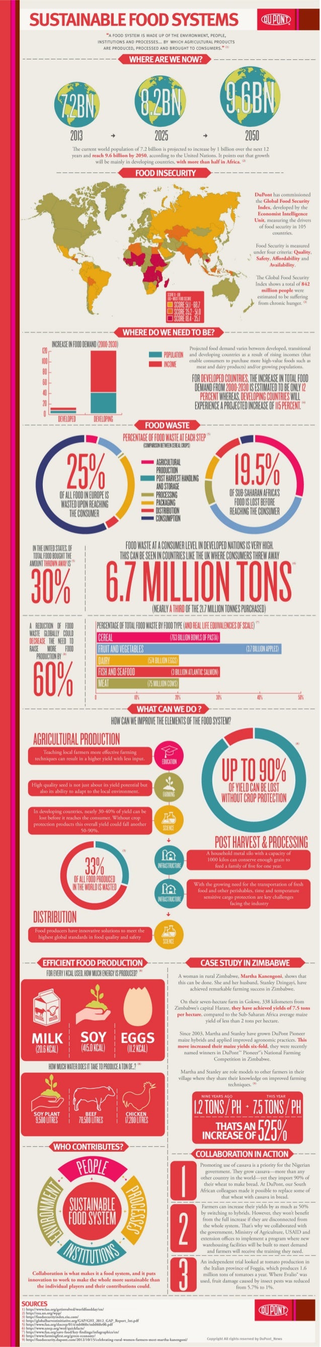 INFOGRAPHIC Sustainable Food Systems and World Food Day 2013 INFOGRAPHIC Sustainable Food Systems and World Food Day 2013