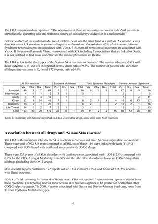 6
The FDA’s memorandum explained: “The occurrence of these serious skin reactions in individual patients is
unpredictable, occurring with and without a history of sulfa allergy (valdecoxib is a sulfonamide)”
Bextra (valdecoxib) is a sulfonamide, so is Celebrex. Vioxx on the other hand is a sulfone. As sulfone, Vioxx
does not cause SJS reactions in patients allergic to sulfonamides. Nevertheless, 67% of all Stevens Johnson
Syndrome reported events are associated with Vioxx. 71% from all events on all outcomes are associated with
Vioxx. If the non-sulfonamide Vioxx is associated with SJS, including 7 associations that are linked to Death,
it is not justified to find cause and effect on the similar phenomena on Bextra.
The FDA refers to the three types of the Serious Skin reactions as ‘serious’. The number of reported SJS with
death outcome is 11, out of 118 reported events, death ratio of 9.3%. The number of patients who died from
all three skin reactions is 12, out of 172 reports, ratio of 6.9%.
All Skin reactions Erythema Multiforme Toxic Epidermal Necrolysis Stevens-Johnson Syndrome
Vix Cbx Bex Total Vix Cbx Bex Total Vix Cbx Bex Total Vix Cbx Bex Total
Hospital 48 7 7 62 15 2 1 18 6 1 1 8 27 4 5 36
Intervention 4 1 1 6 2 1 3 2 1 3
Death 7 1 4 12 1 1 7 4 11
Other 27 8 14 49 7 1 8 2 1 1 4 18 6 13 37
Disability 23 2 1 26 6 6 2 2 15 2 1 18
Life Threat 14 1 2 17 2 1 3 1 1 11 2 13
Total 123 20 29 172 32 6 1 39 11 2 2 15 80 12 26 118
Table 2: Summary of Outcomes reported on COX-2 selective drugs, associated with Skin reactions
Association between all drugs and ‘Serious Skin reaction’
The FDA’s Memorandum refers to the Skin reactions as ‘serious and rare’. Serious implies low survival rate.
There were total of 992 SJS events reported to AERS, out of these, 116 were linked with death (11.6%) –
compared with 9.3% linked with death and associated with COX-2 drugs.
There were 239 events of all Skin disorders with death outcome, associated with 1,854 (12.9% compared with
6.9% for the COX-2 drugs). Morbidity from SJS and the other Skin disorders is lower on COX-2 drugs than
all drugs (including the COX-2 drugs).
Skin disorder reports contributed 172 reports out of 1,854 events (9.27%), and 12 out of 239 (5% ) events
with Death outcome.
FDA’s official reasoning for removal of Bextra was: “FDA has received 7 spontaneous reports of deaths from
these reactions. The reporting rate for these serious skin reactions appears to be greater for Bextra than other
COX-2 selective agents.” In 2004, 4 events associated with Bextra and Steven-Johnson Syndrome, none from
TEN or Erythema Multiforme types.
 